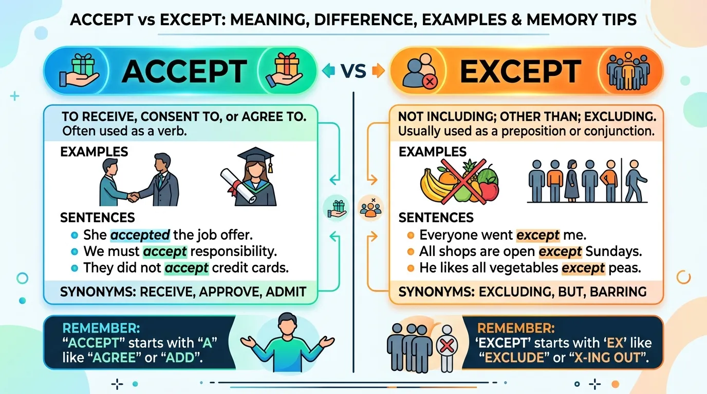 Accept vs Except